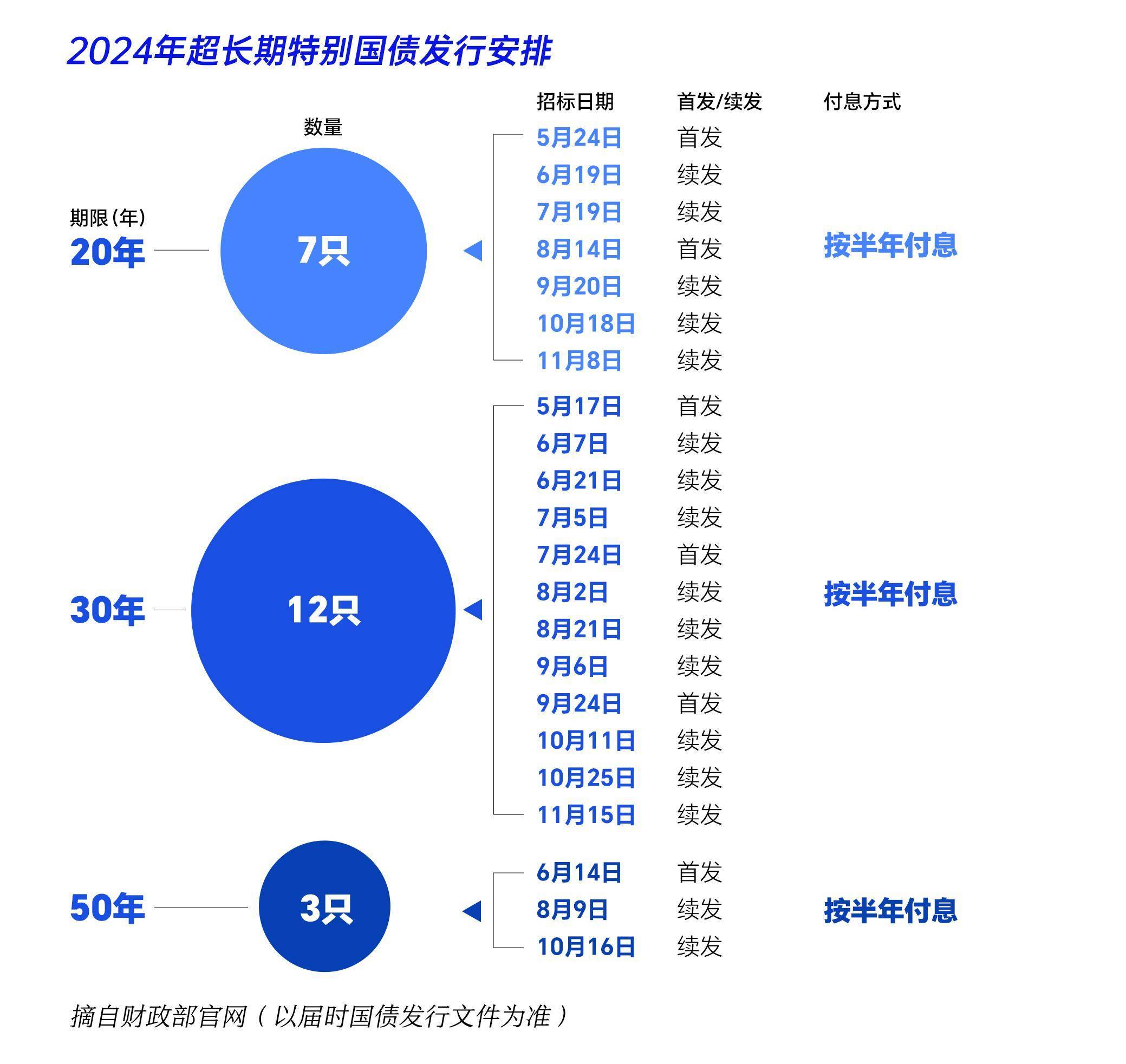 1.3万亿元超长期特别国债今起发行 较去年提前一个月 规模增加3000亿元