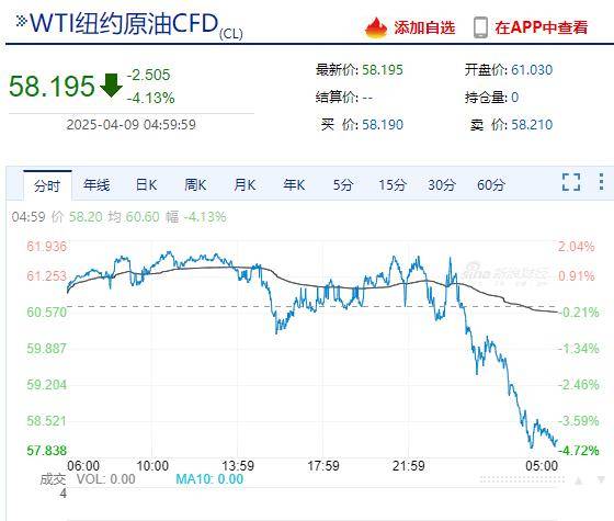 又有11州起诉特朗普关税政策“违法”；中概指数飙涨近3%，金价大跌；外交部：打，奉陪到底；谈，大门敞开；90后郭露西将成亿万富翁丨每经早参