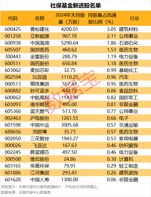 社保基金最新重仓股名单出炉
