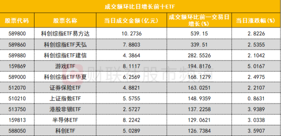 聚焦科创板配置价值，科创板50ETF(588080)、科创综指ETF易方达(589800)等产品受资金关注