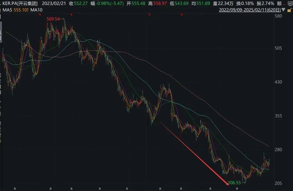 外媒：Gucci销售大降，开云集团一季度收入下滑14%