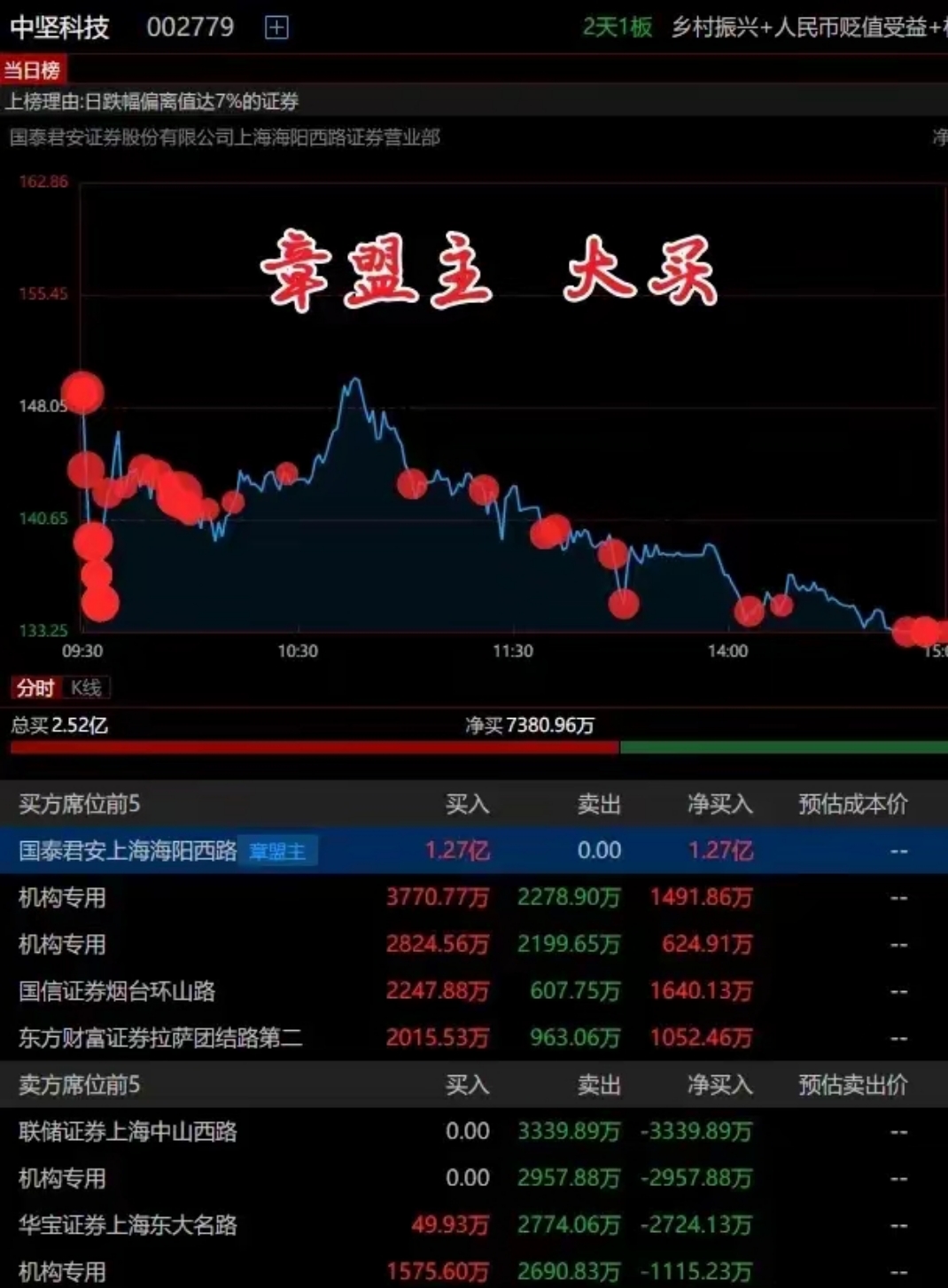 新三板创新层公司晏鼠股份登龙虎榜：当日价格振幅达到117.14%