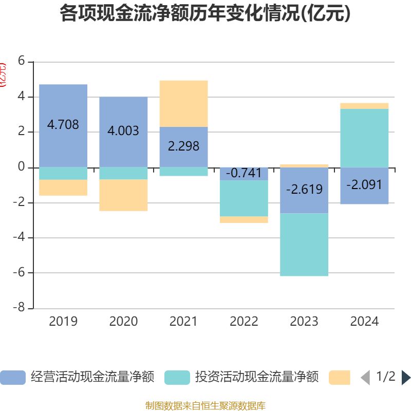 杉杉股份：2024年亏损3.67亿元，经营性现金流净额同比由负转正
