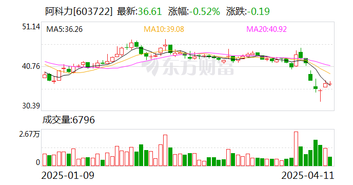 威唐工业：4月25日召开董事会会议
