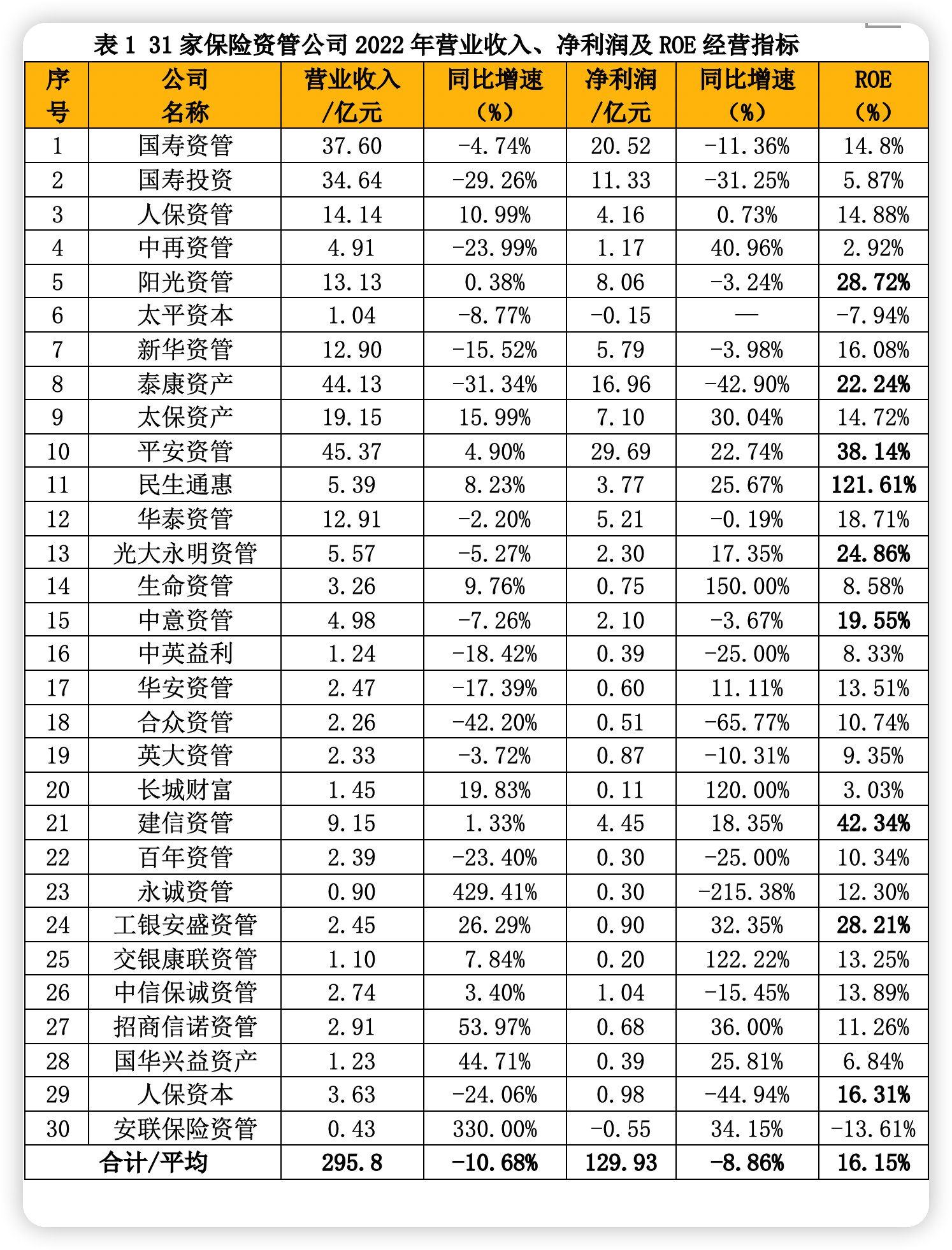 保险资管“2024成绩单”出炉 9家机构营收净利“双降”