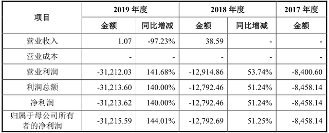 特斯联IPO：众资本加持“输血”近60亿，三年亏掉近53亿，通过“让利”换市场