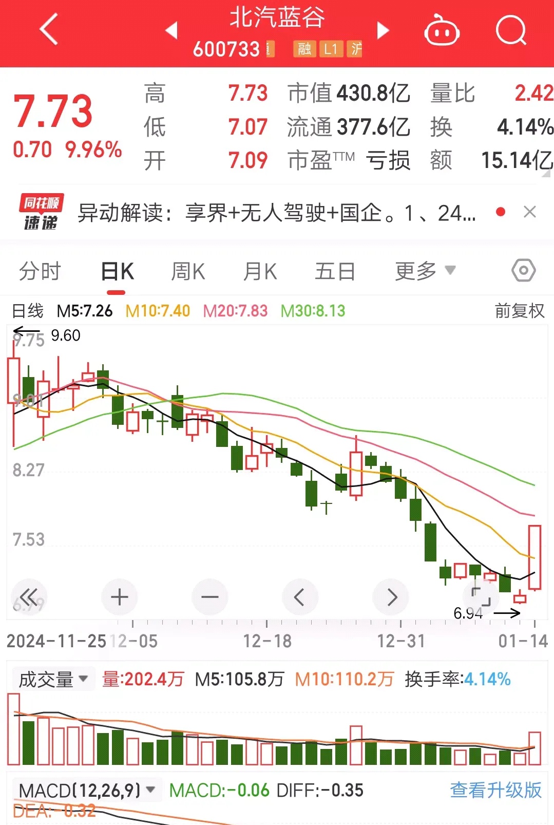 177只北交所股票今日上涨