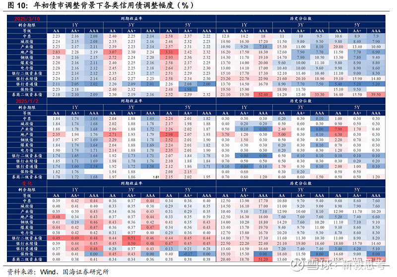 信用债成交火热，近期日均交易额接近2000亿，行情或由短及长