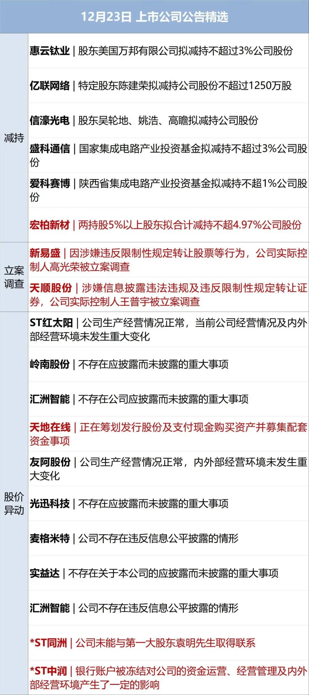 正强股份：控股股东之一致行动人达辉投资拟减持公司不超1%股份