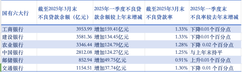 长沙银行营收、净利润增幅连续两年放缓，个人贷款不良率飙升，资产质量承压