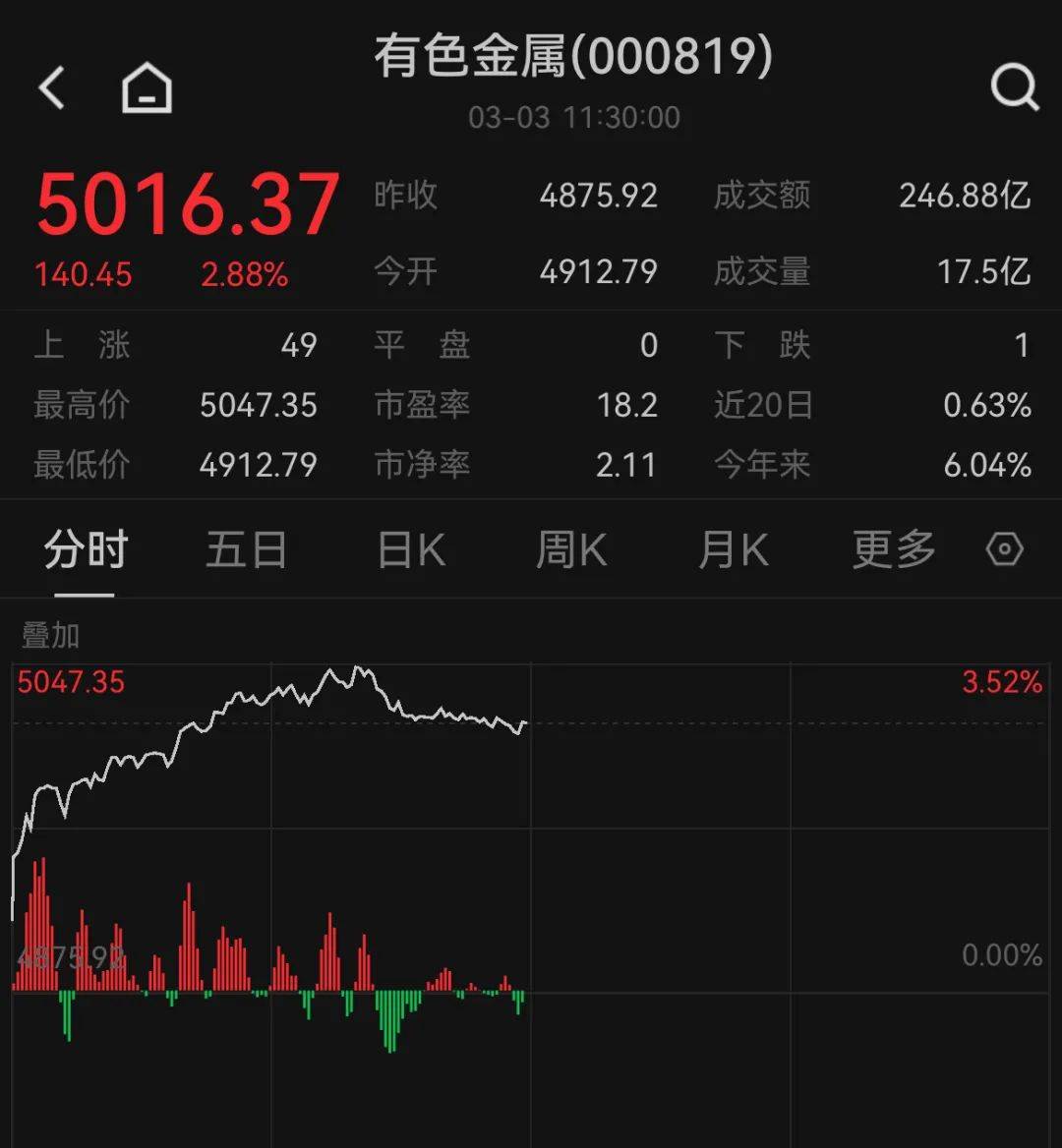 A股这个板块，大面积涨停！近90%个股上涨！