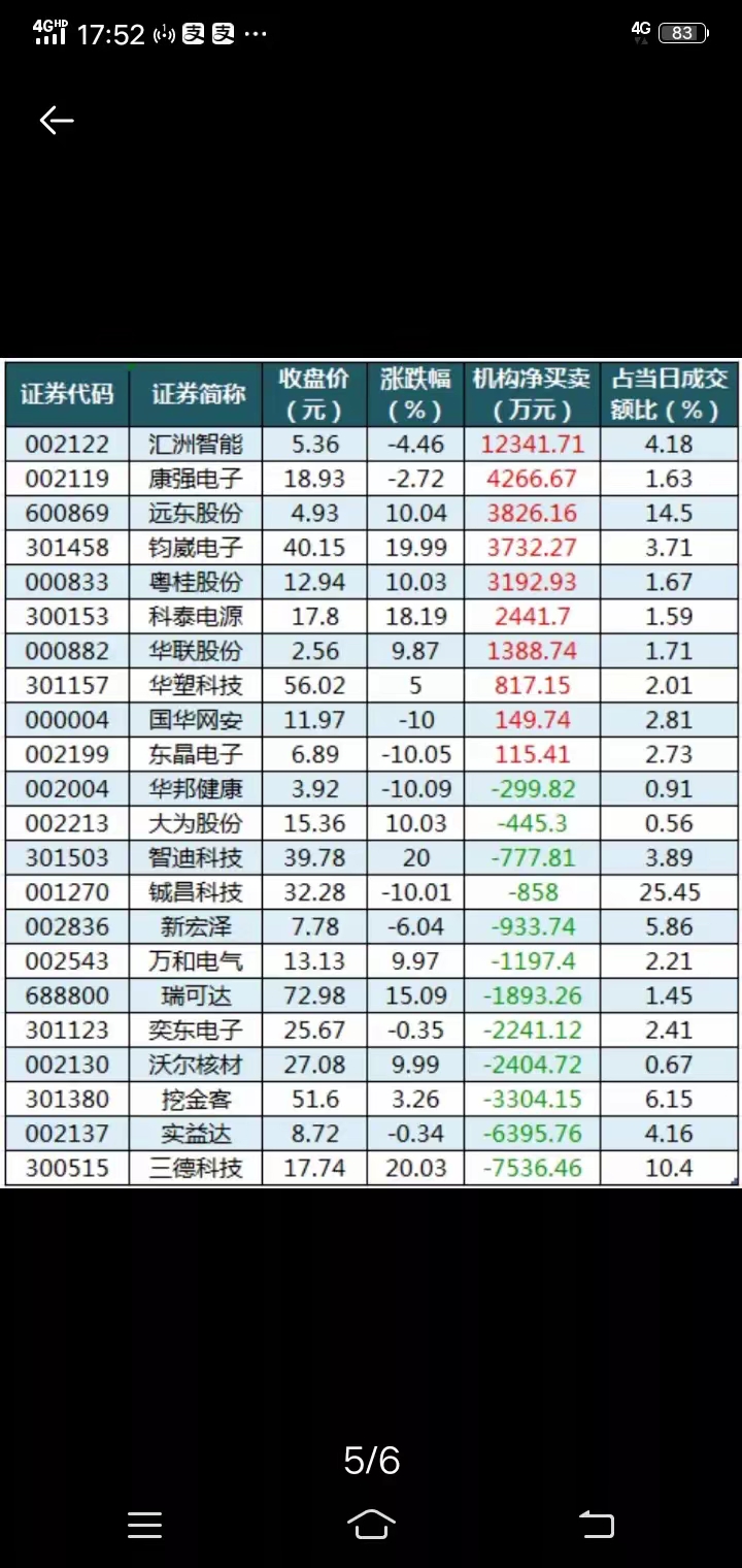 泰禾股份换手率48.07%，龙虎榜上机构买入30.35万元，卖出560.45万元