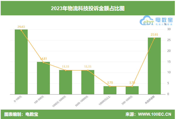 4月速运物流等业务合计收入同比增超一成，顺丰控股A股涨超6%