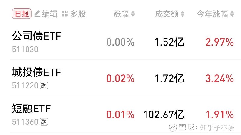 易方达两只债券基金降费 旗下10只债券指数基金年管理费率均为0.15%