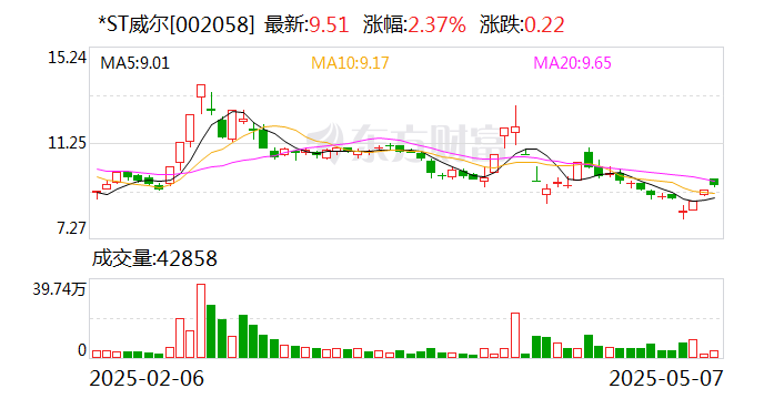 郑中设计连收4个涨停板