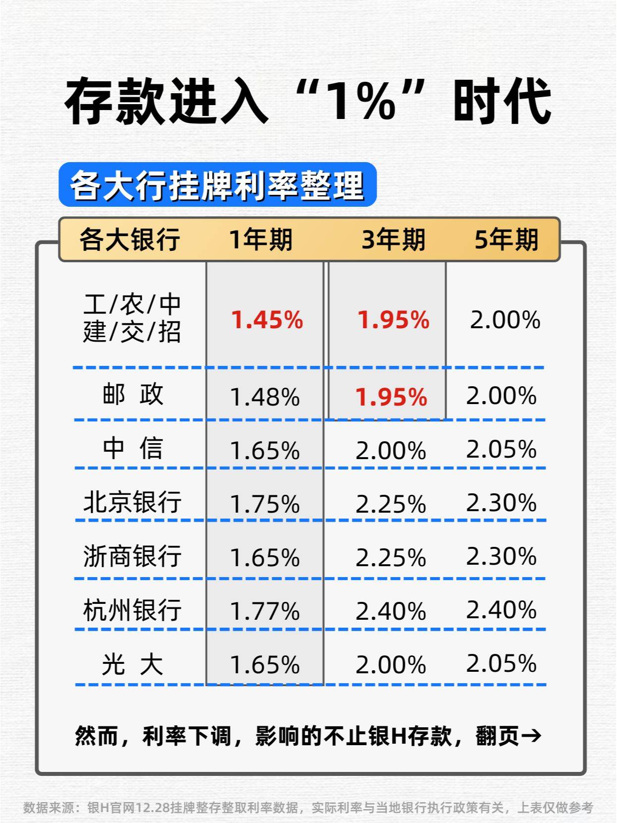 7家股份行今日起调整存款挂牌利率，3年、5年期整存整取均降至1.3%、1.35%