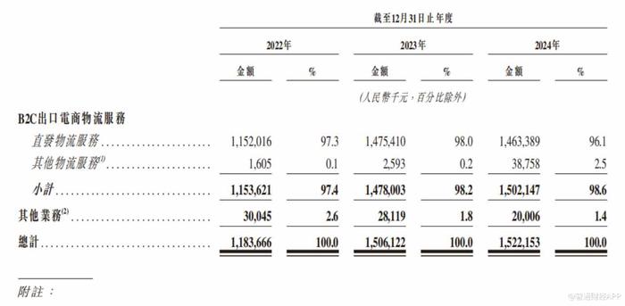 顺友物流IPO：净利润坐上过山车，直发业务占超9成营收，转型海外仓拖累盈利能力
