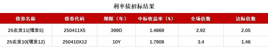 债市收盘|50年期国债发飞，国债期货全线上涨