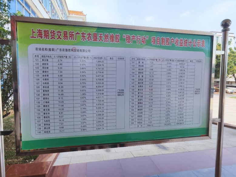 保障胶农权益、助力行业稳产，橡胶衍生品里做出大文章