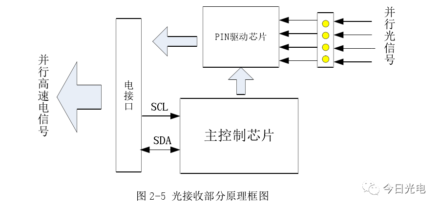 烽火通信获得发明专利授权:“突发模式光模块的探测器增益控制方法和装置”