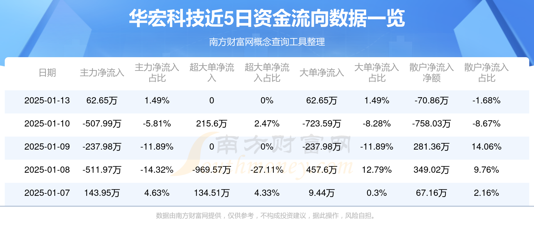 宏工科技换手率41.33%，机构龙虎榜净买入6366.37万元