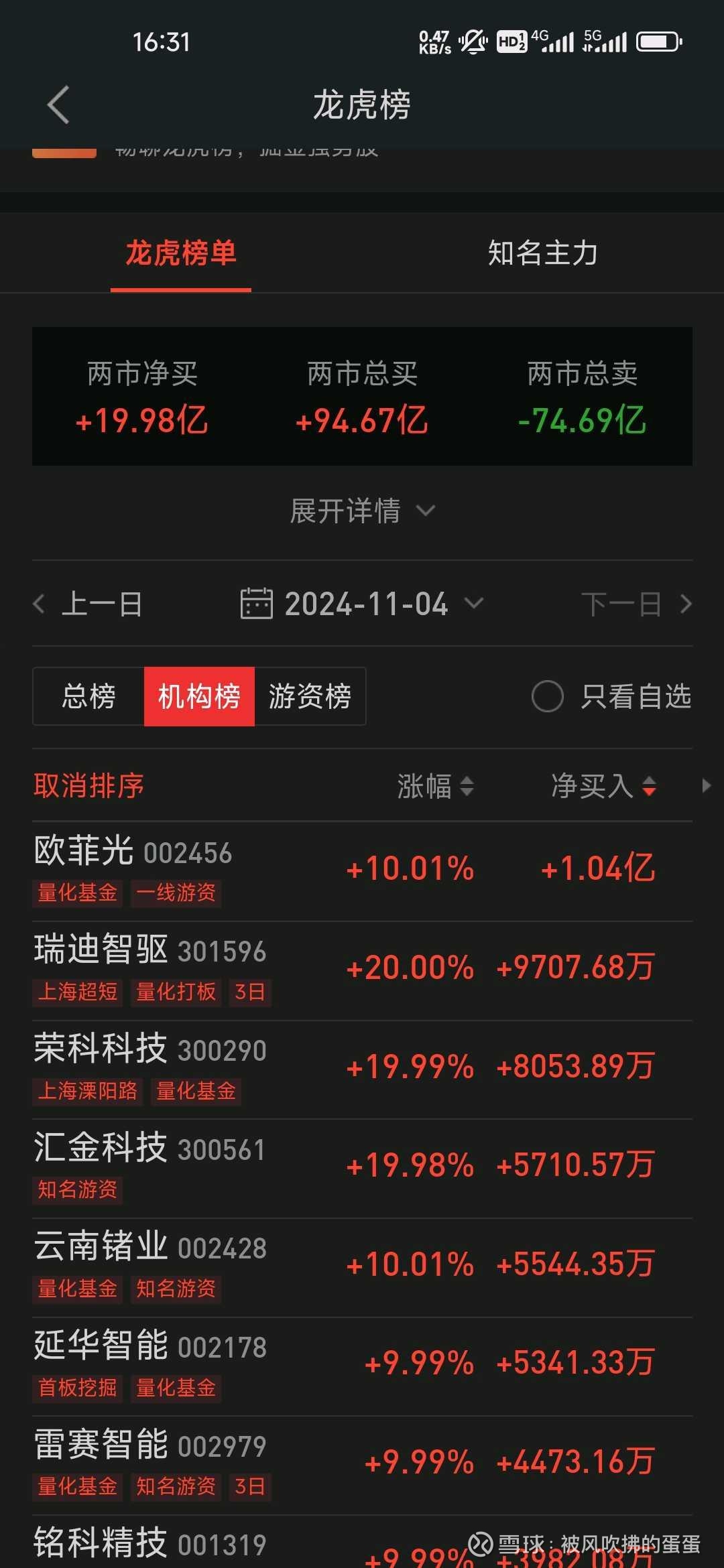 宏工科技换手率41.33%，机构龙虎榜净买入6366.37万元