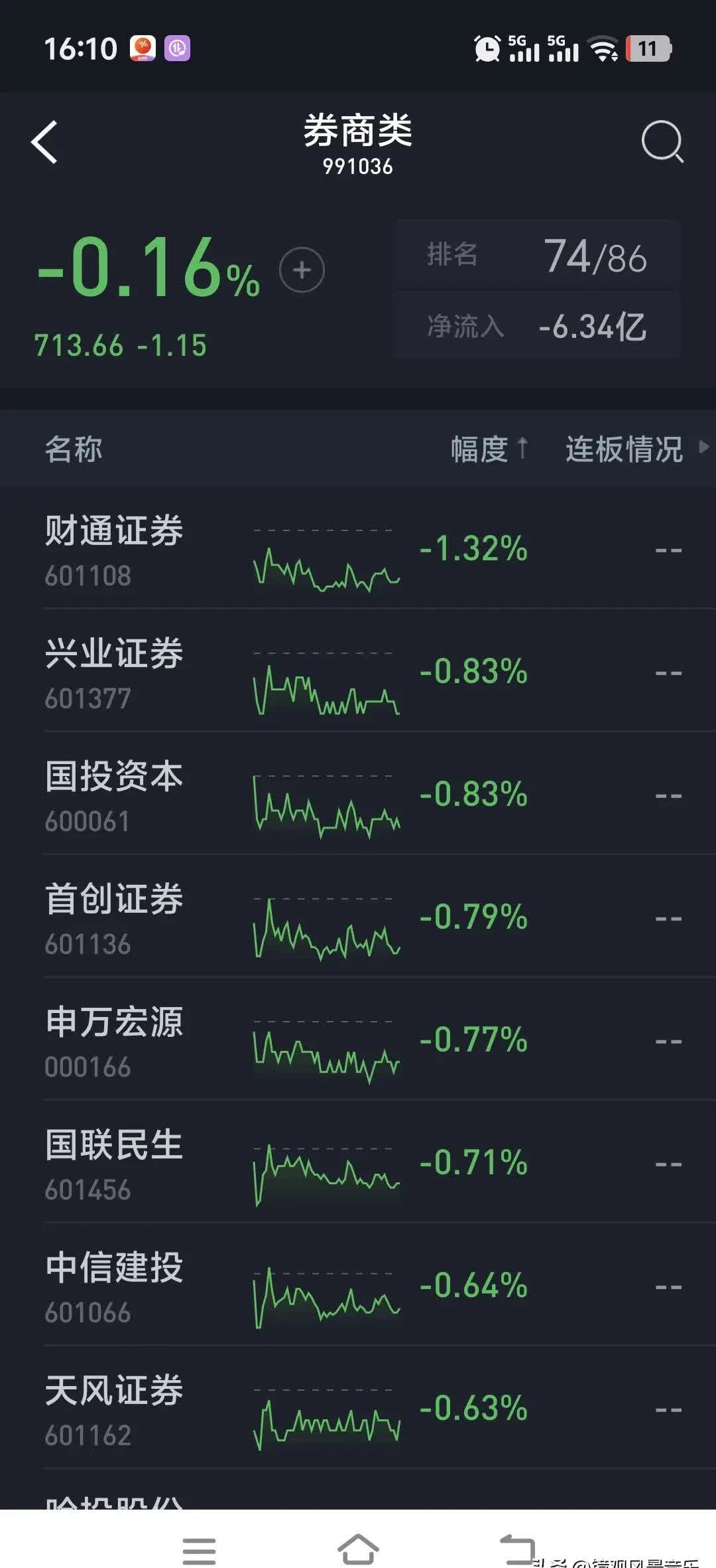 食品饮料板块拉升，科拓生物20%涨停，欢乐家等大涨