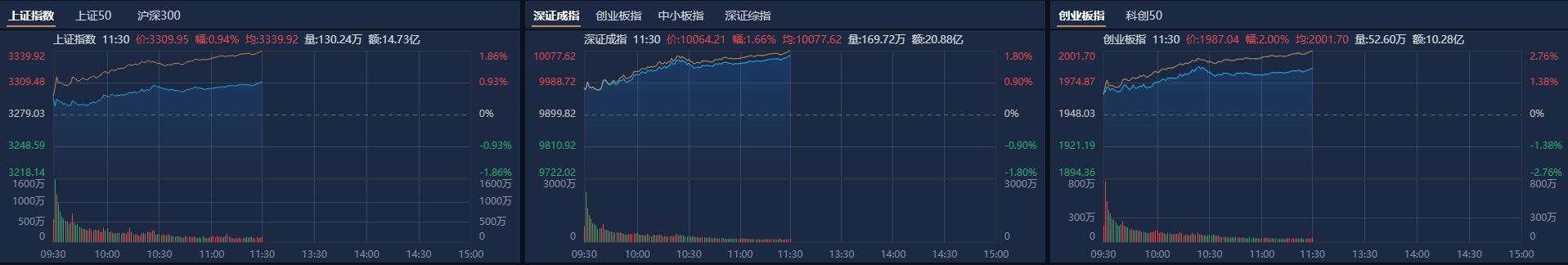 午评：创业板指涨1.16% EDA、无人驾驶概念等大涨