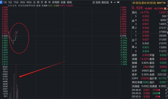 游戏ETF（516010）盘中翻红，IP潮玩成为新消费核心赛道
