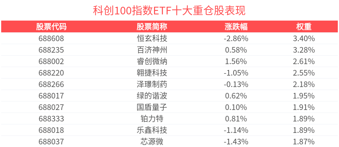 上证科创板100指数ETF今日合计成交额10.80亿元，环比增加130.50%