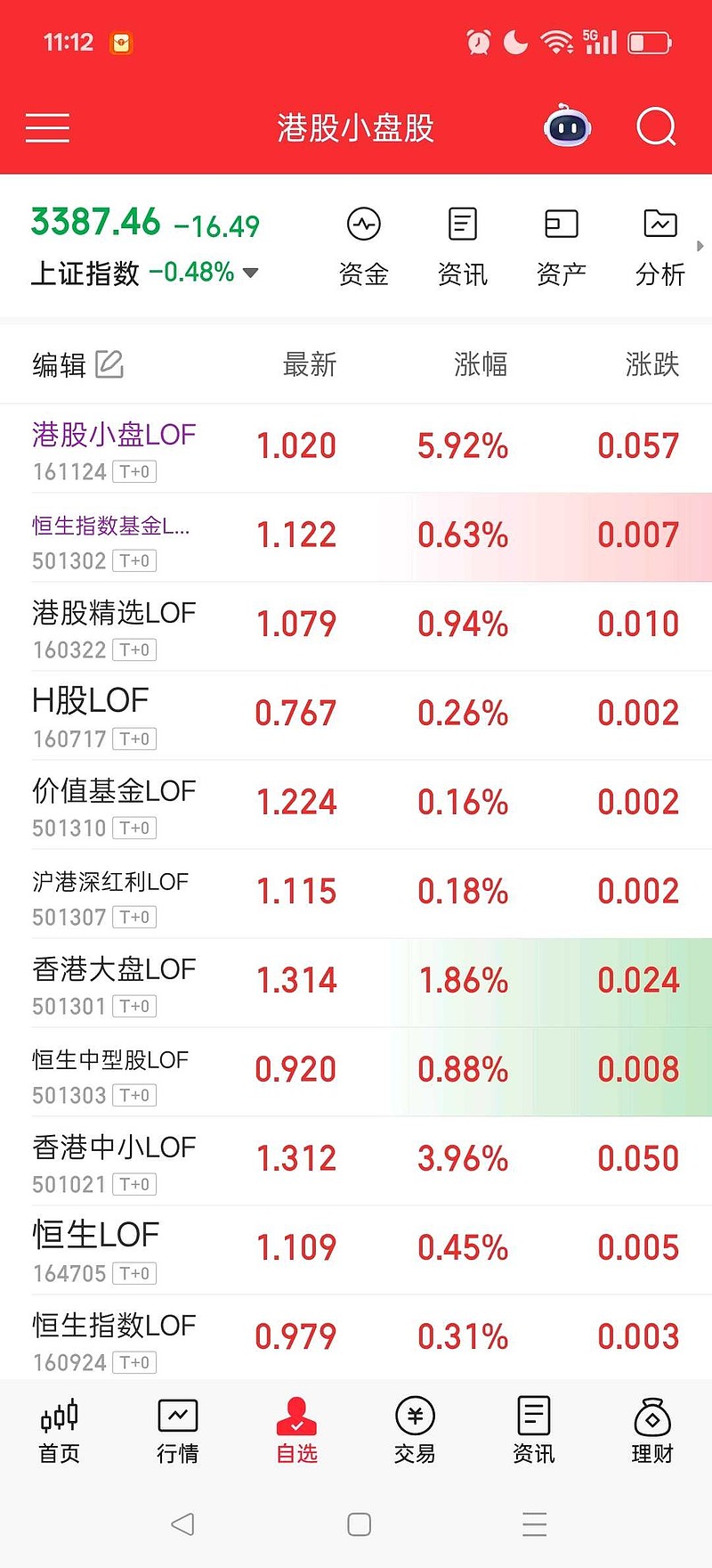 恒生指数ETF今日合计成交额14.89亿元，环比增加67.22%