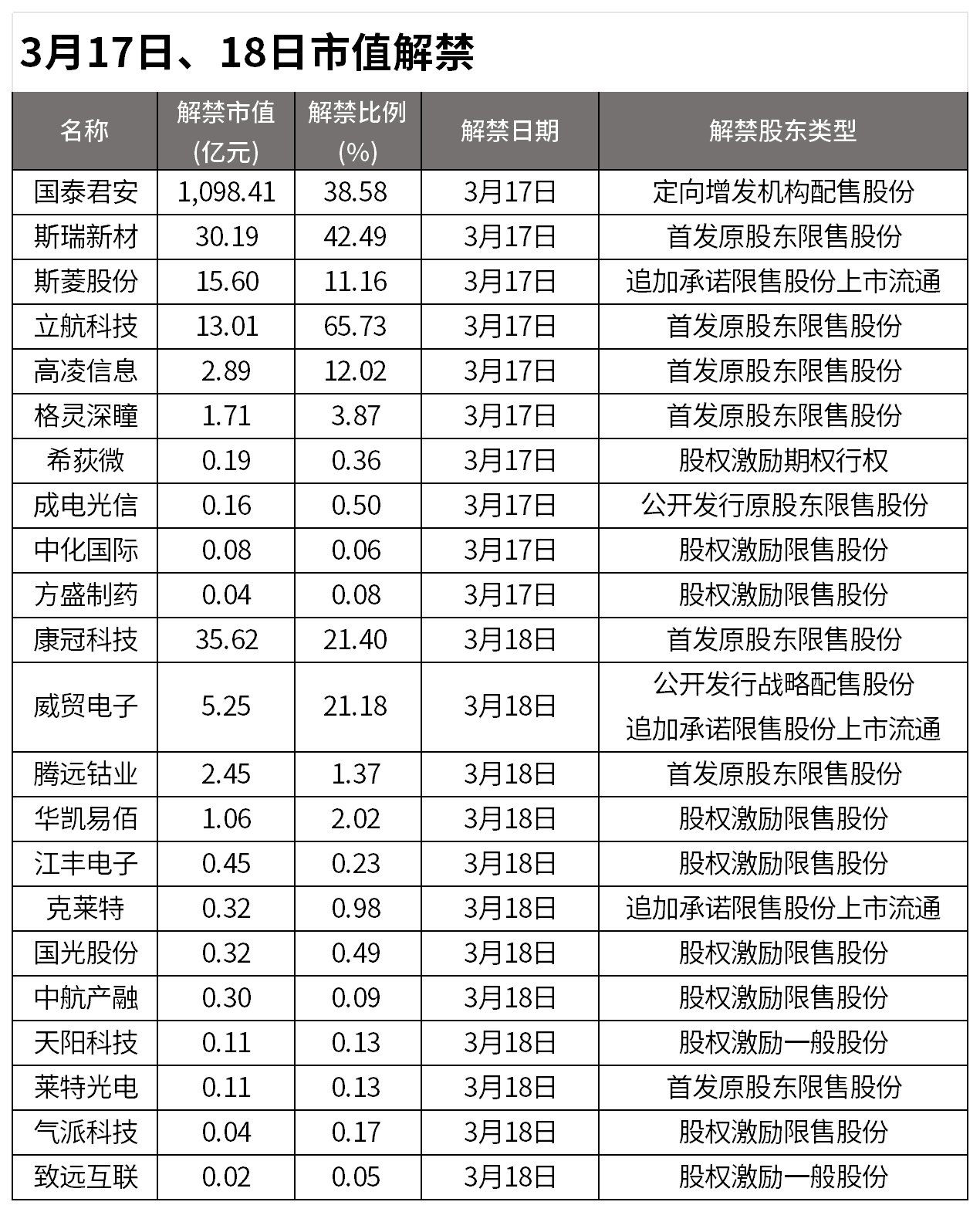 盟固利部分股东拟合计减持不超5%的公司股份；硅片价格持续稳定运行｜新能源早参
