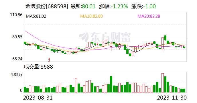 微导纳米：累计回购约290万股