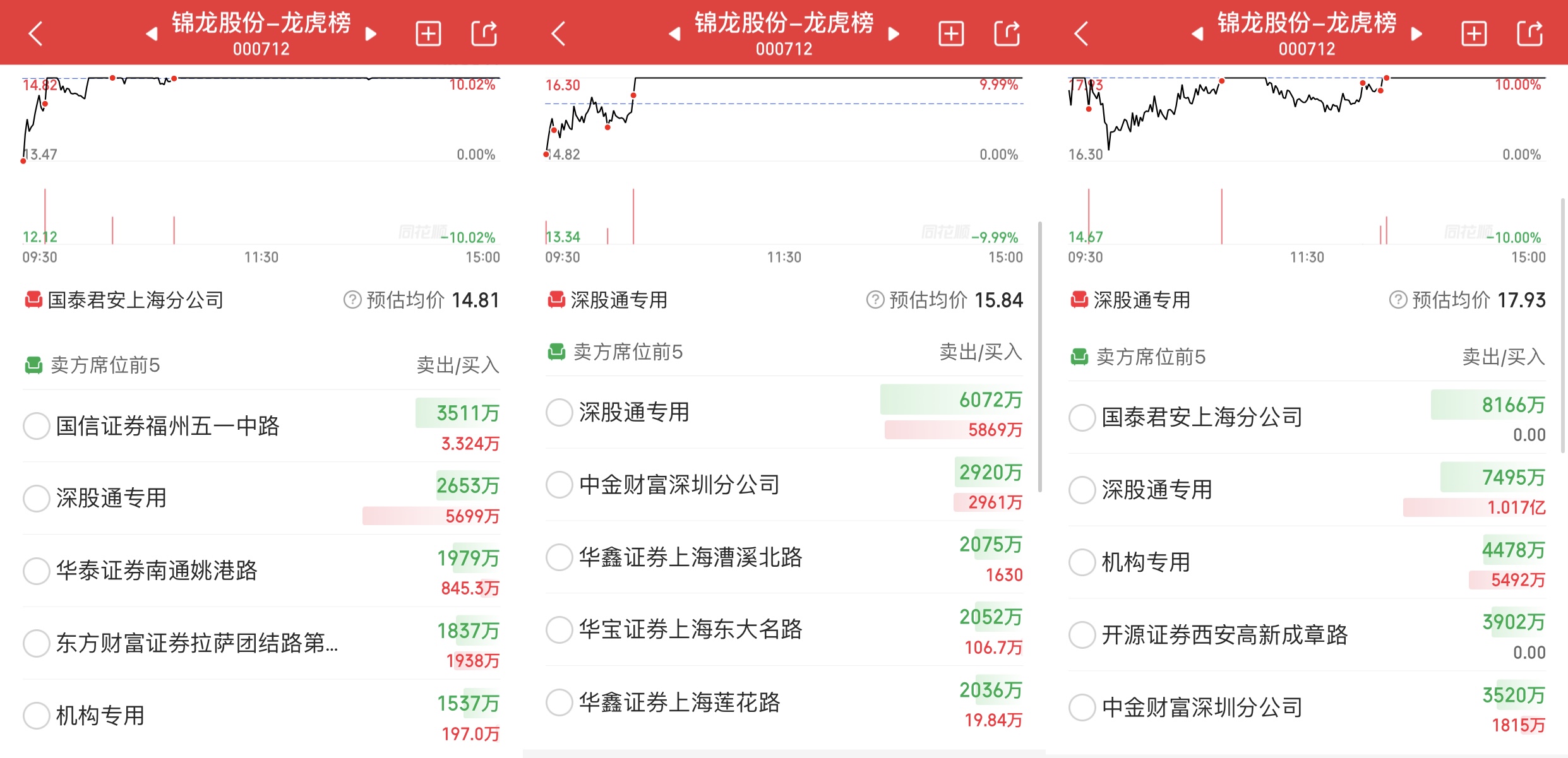 新三板创新层公司花木易购登龙虎榜：当日价格振幅达到130.77%