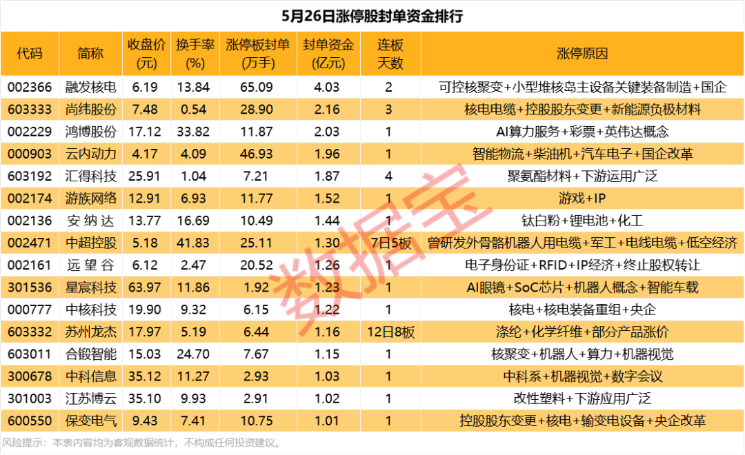 53只股涨停 最大封单资金5.57亿元