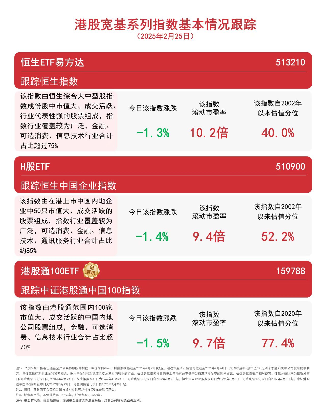 南向资金今日净买入96.47亿港元