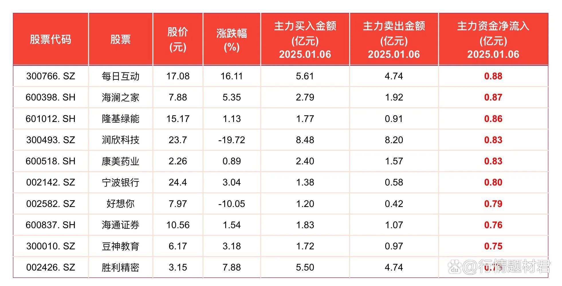 广康生化换手率49.93%，龙虎榜上机构买入3648.43万元，卖出3321.01万元
