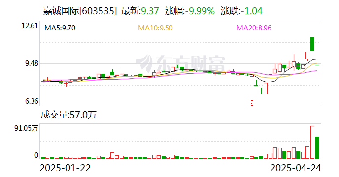 �P一药业换手率24.52%，龙虎榜上榜营业部合计净卖出264.54万元