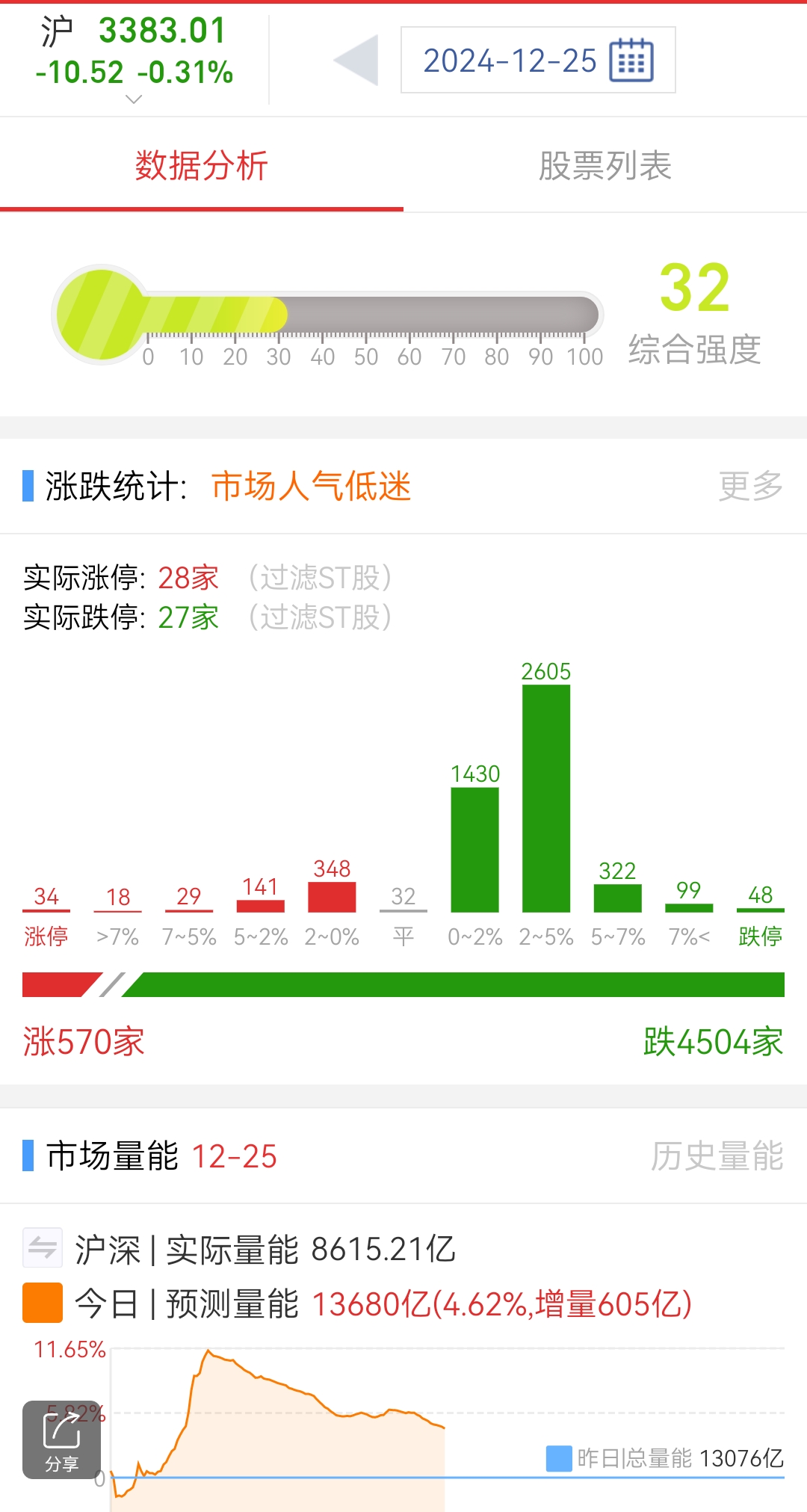 午评：沪指震荡微涨，医药、银行等板块走低，虚拟电厂概念活跃