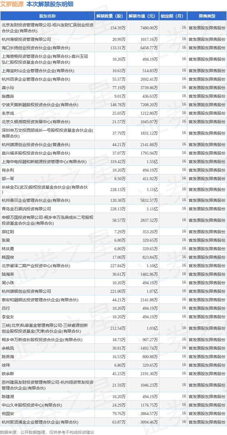 中科信息：约572.95万股限售股6月11日解禁