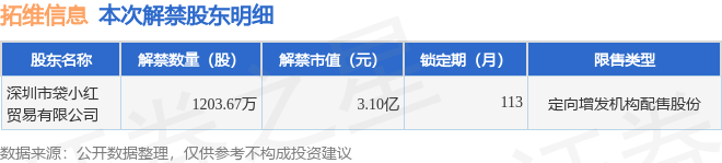 中科信息：约572.95万股限售股6月11日解禁