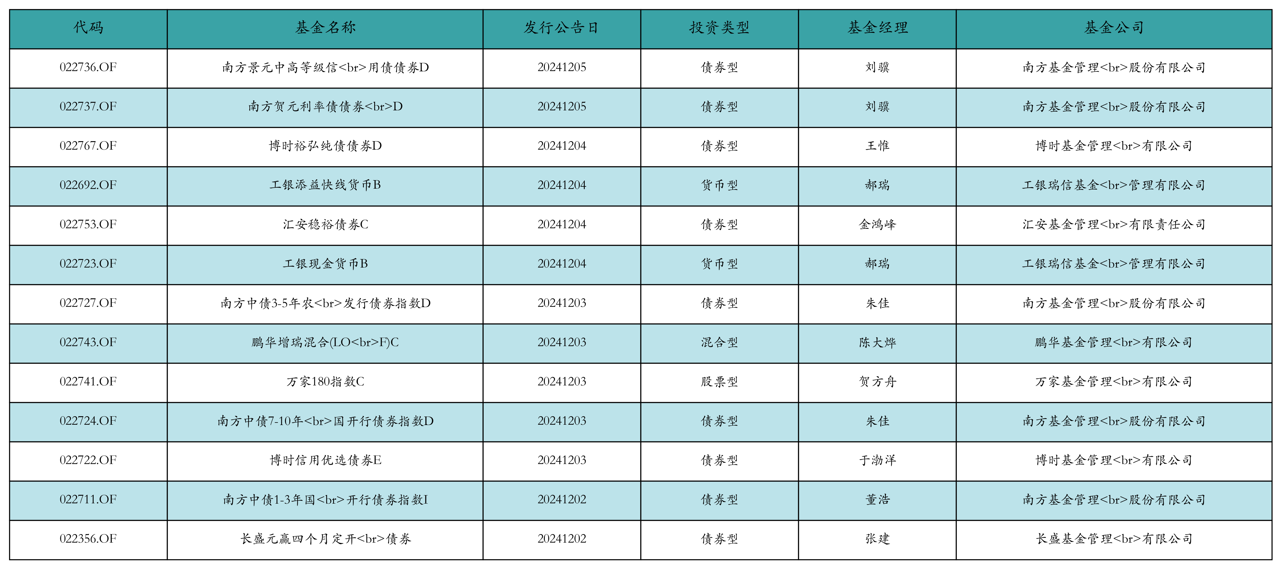 年内基金发行突破4200亿份 单月发行量连续3个月超百只