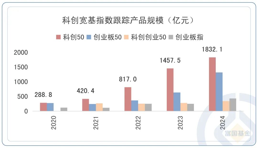 上证科创板50成份指数ETF今日合计成交额32.45亿元，环比增加63.03%