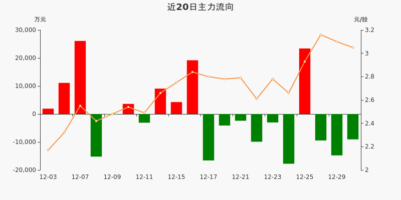 猪肉概念下跌1.76%，5股主力资金净流出超3000万元