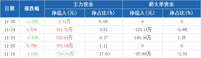 猪肉概念下跌1.76%，5股主力资金净流出超3000万元