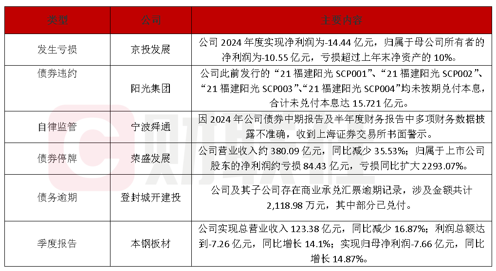 债市公告精选(6月6日)|华阳经贸集团涉嫌欺诈发行被提起公诉