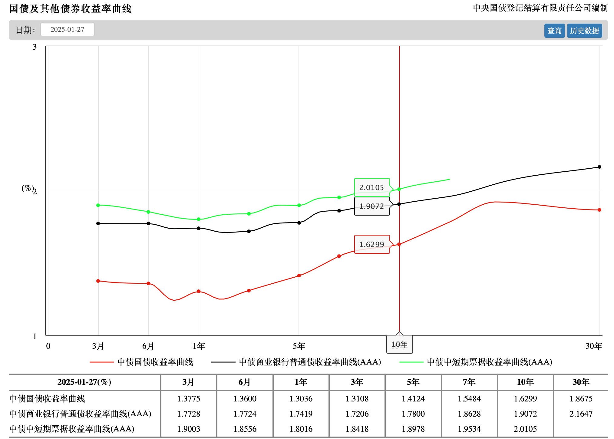 债市收盘|国股同业存单利率大幅下行,主要利率债行情红火