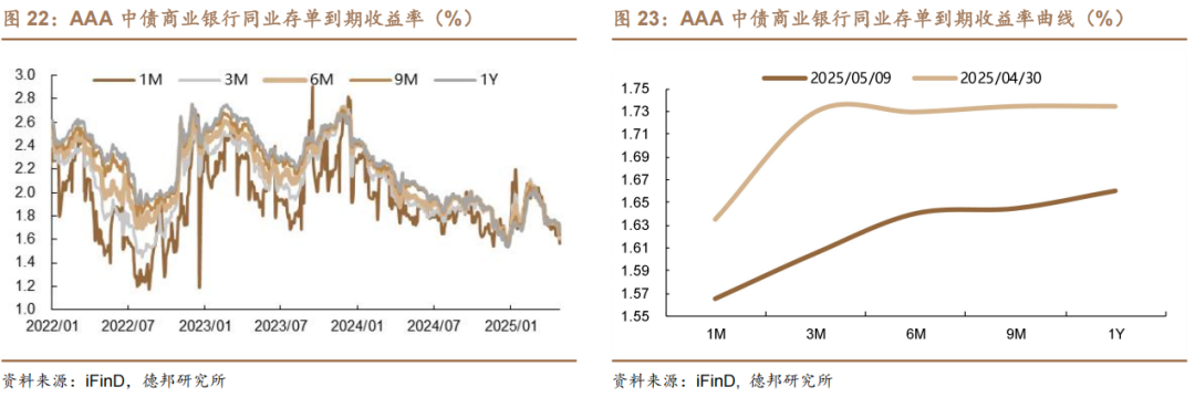 债市收盘|国股同业存单利率大幅下行,主要利率债行情红火