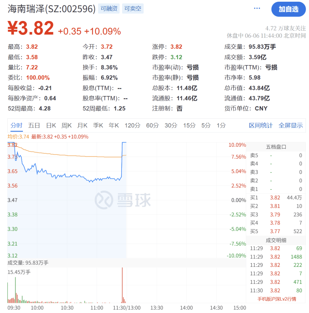 海南自贸概念活跃 海南瑞泽、罗牛山一度涨停