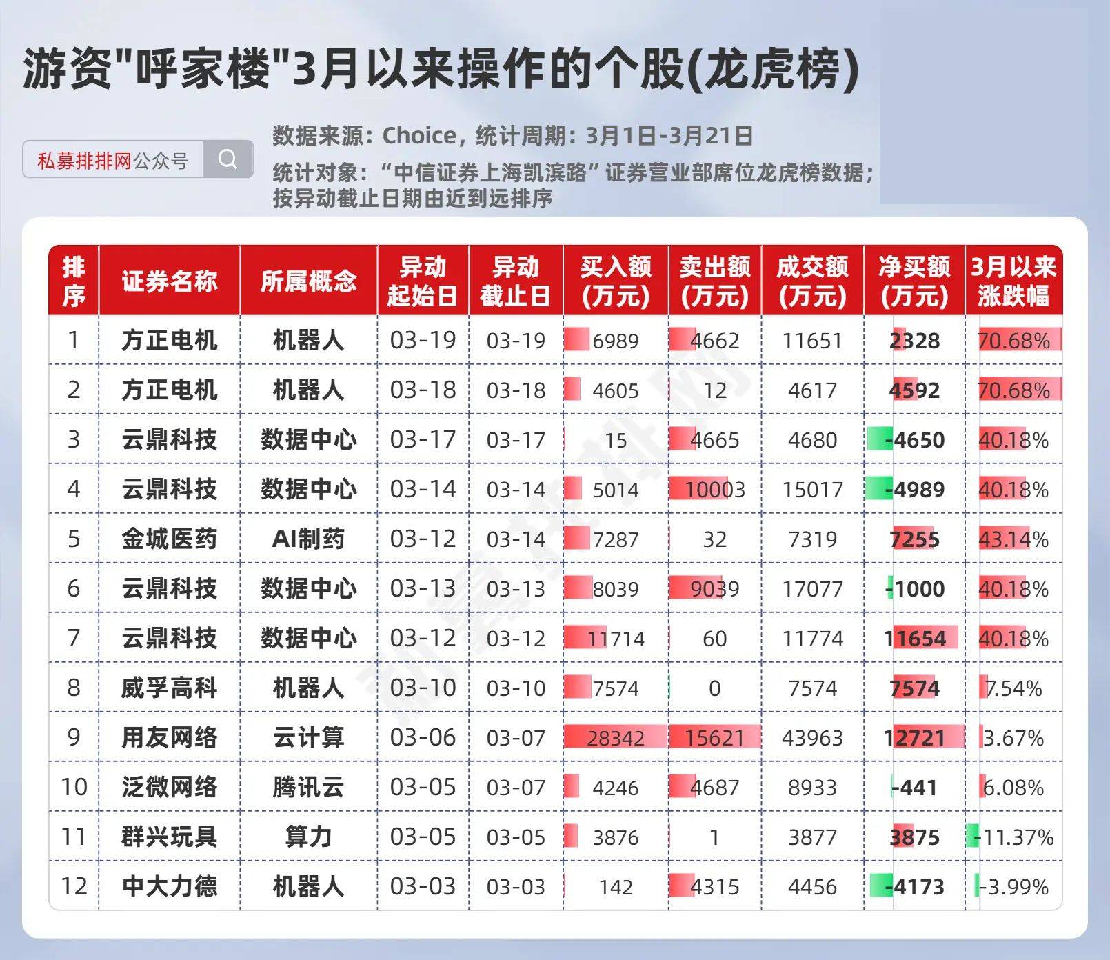 拓山重工换手率35.94%，2机构现身龙虎榜
